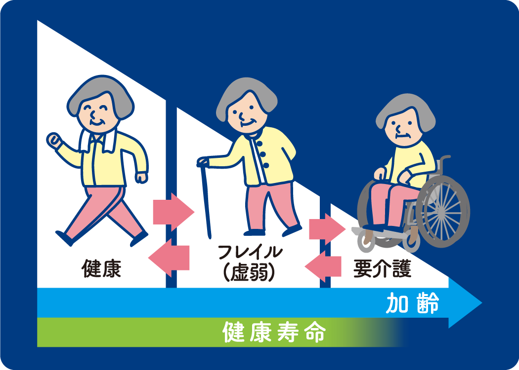 フレイルとは、加齢に伴う心と体の働きが弱くなってきた状態