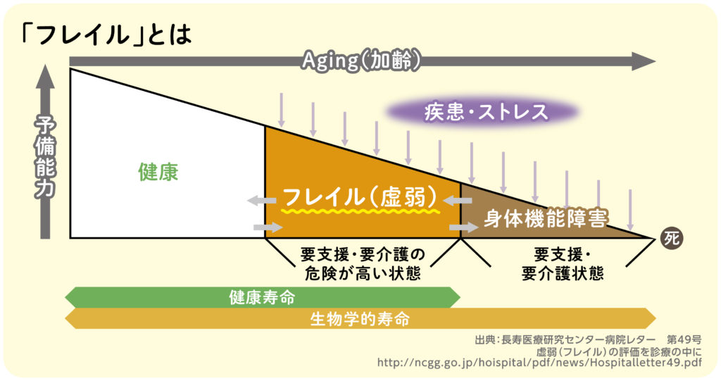 フレイルとは
