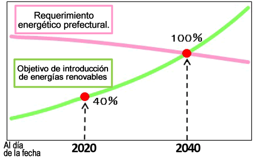 Image: Target for Renewable Energy Adoption 