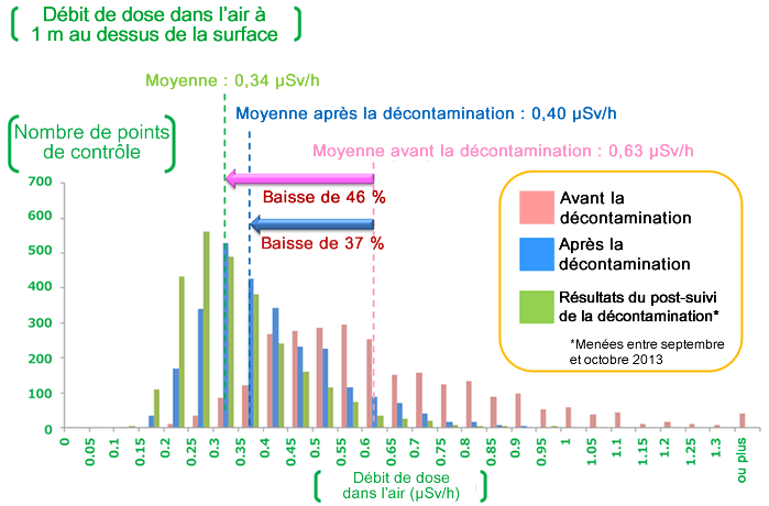 Image : Effect on Decontamination Work in Tamura City1