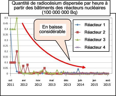 Image:Amount of radioactive substances