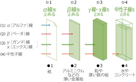 放射線の種類と透過力を表したイラスト