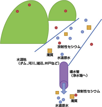 取水施設のイラスト