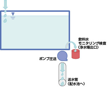 浄水池のイラスト