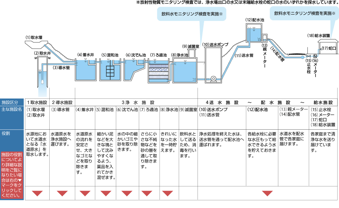 水道施設の概要図