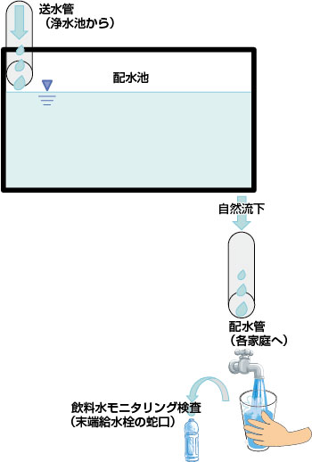 配水池のイラスト