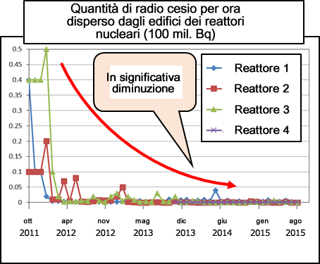 Image:Amount of radioactive substances