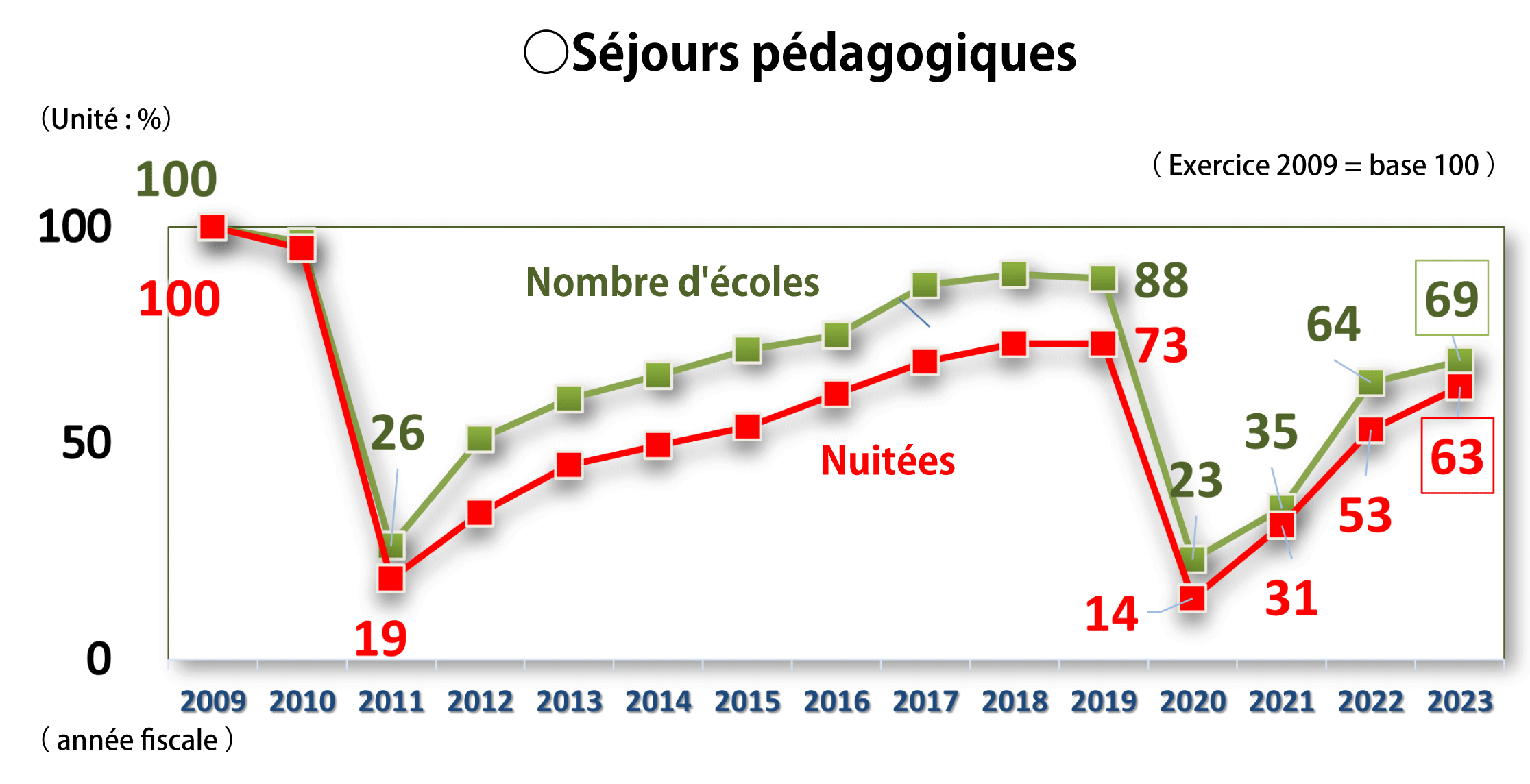 Séjours pédagogiques