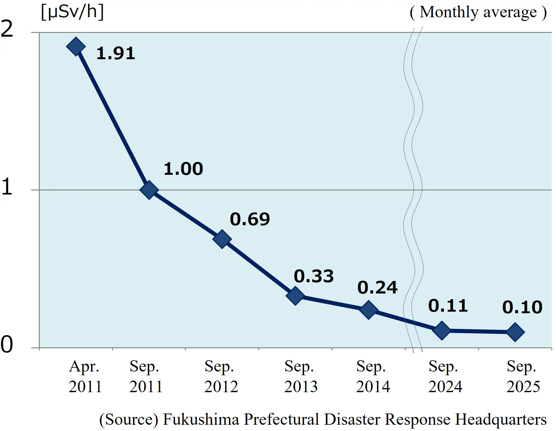 Transition of air dose rate in Fukushima City 