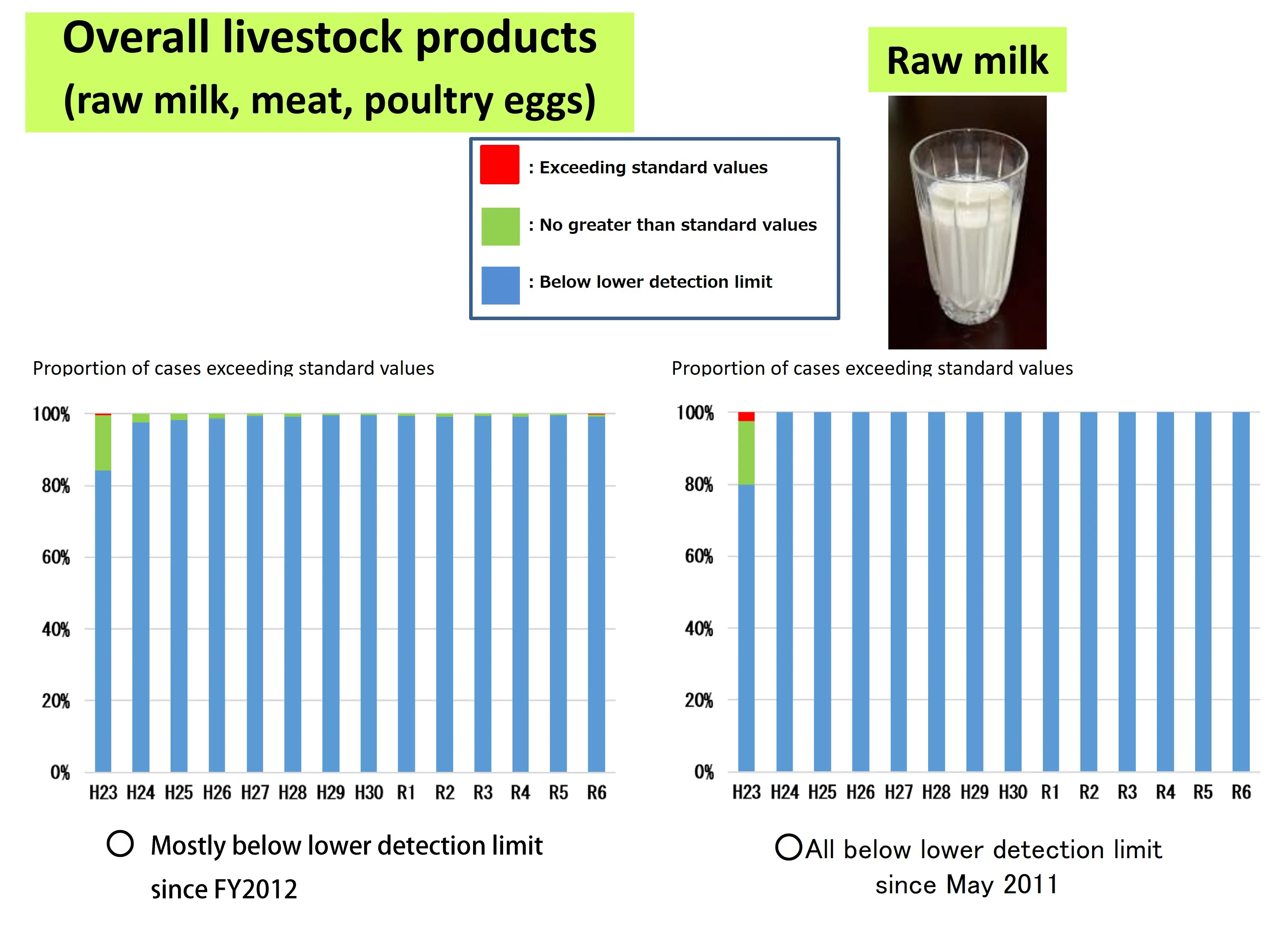 Livestock products1