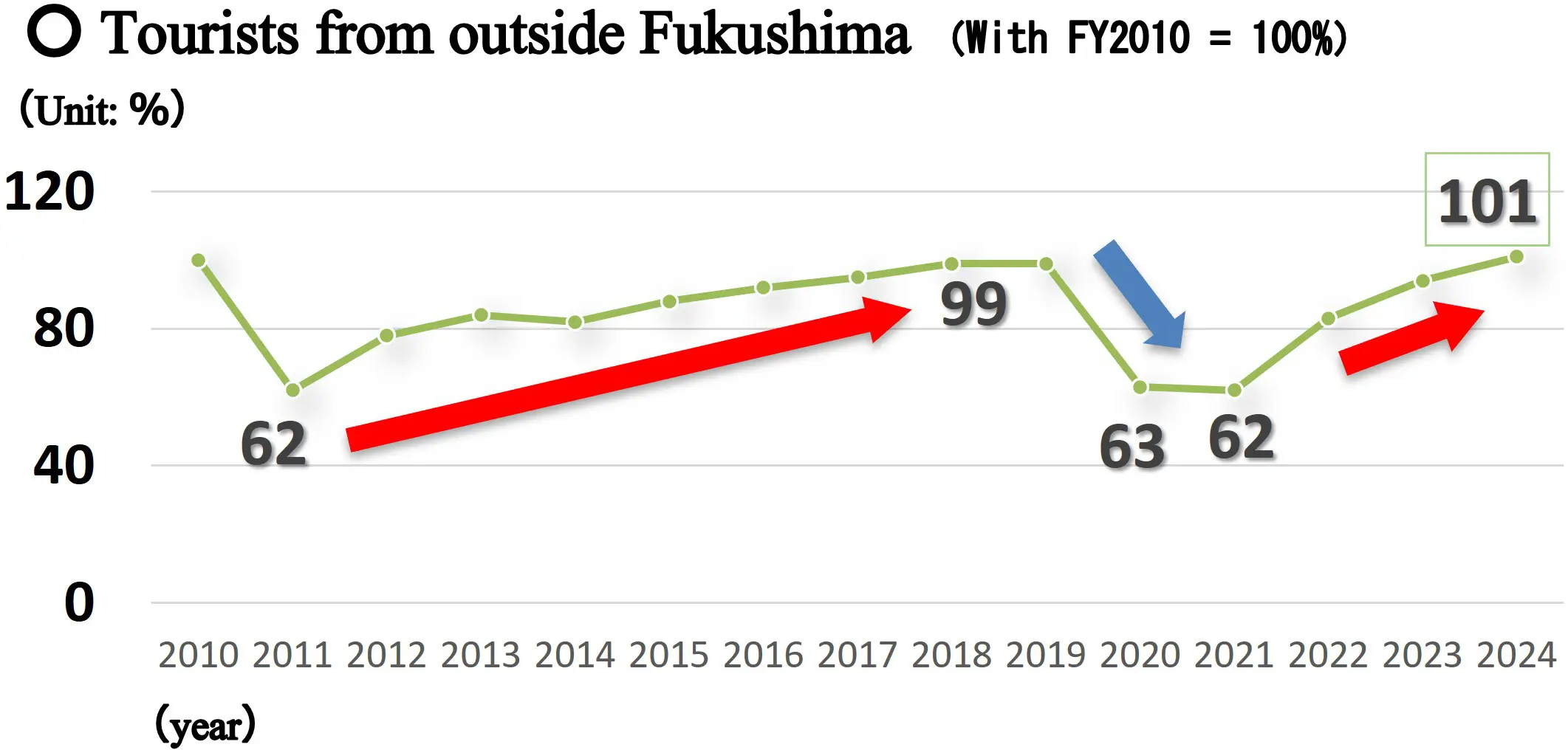 Tourist arrivals