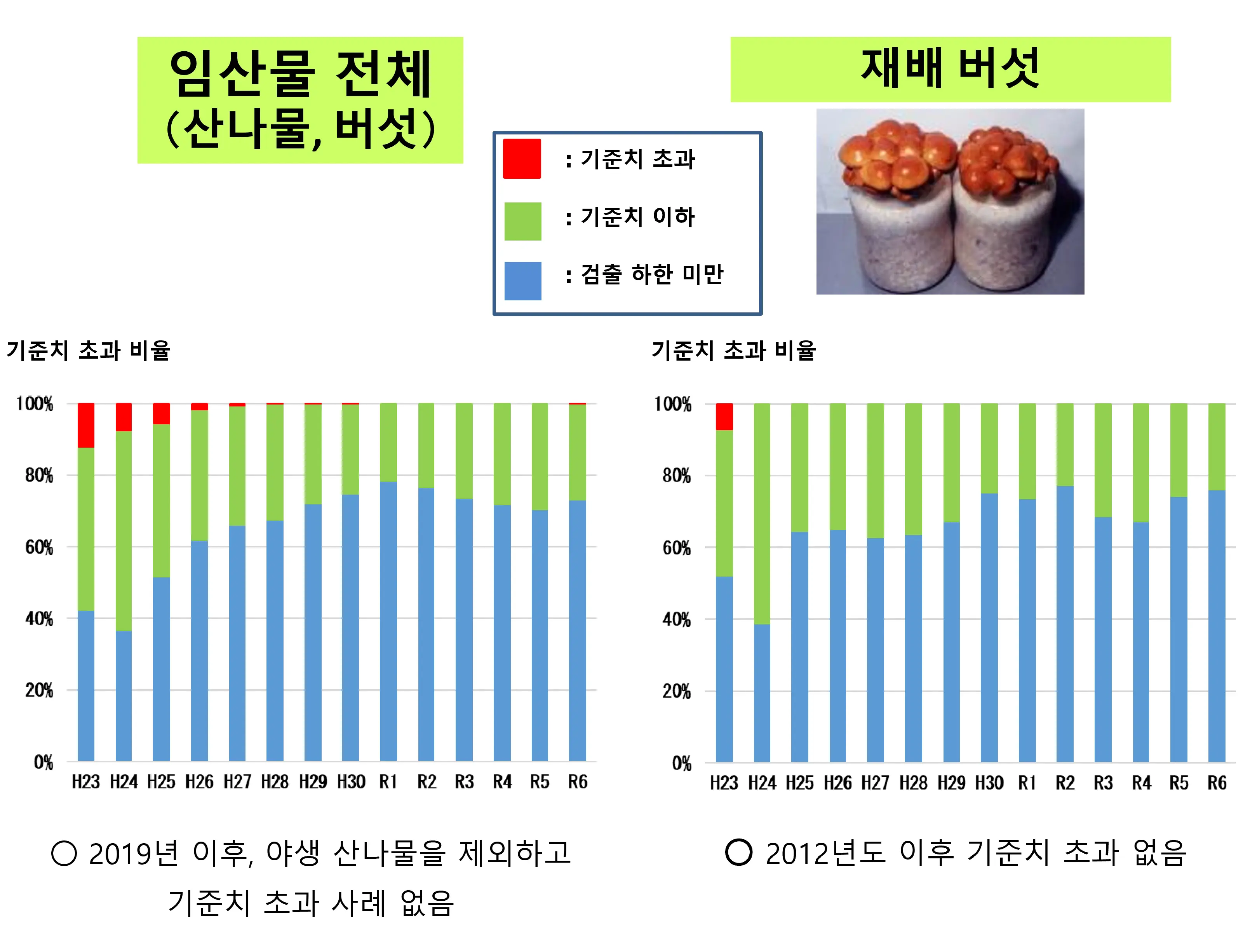 임산물에 대해1