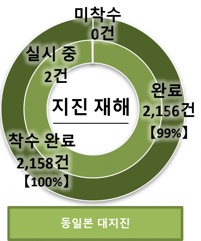 동일본 대지진으로 피해를 입은 현 공공 토목 시설의 재해 복구공사의 진척 상황은 아래 표와 같습니다(2025년 3월 31일 정리 현재)