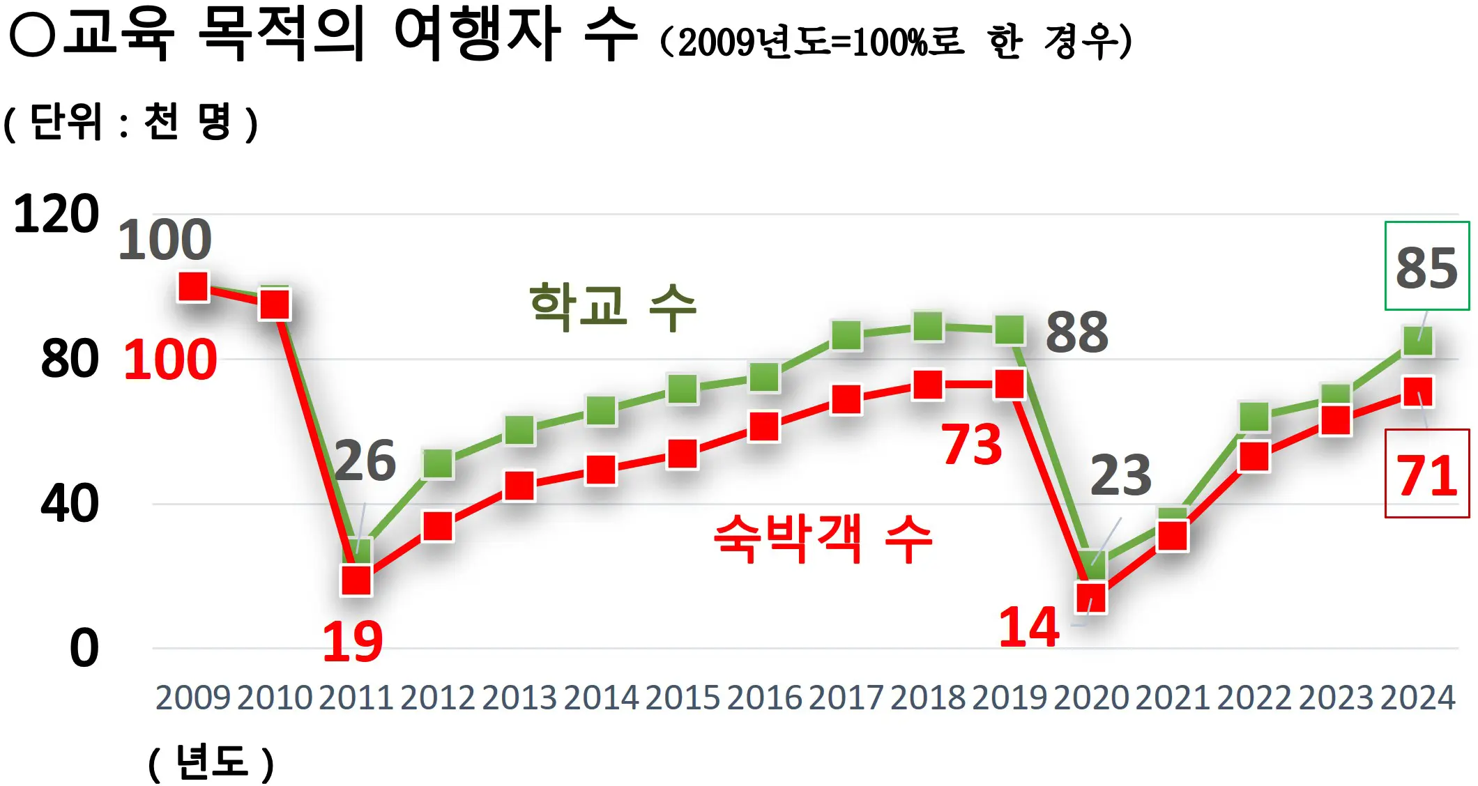 교육 여행 유입