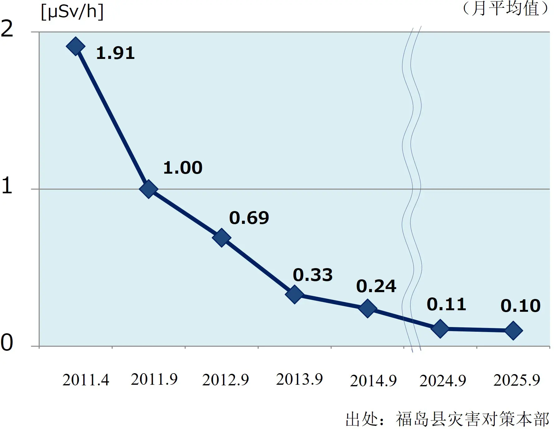 空间剂量率的推移·福岛市　