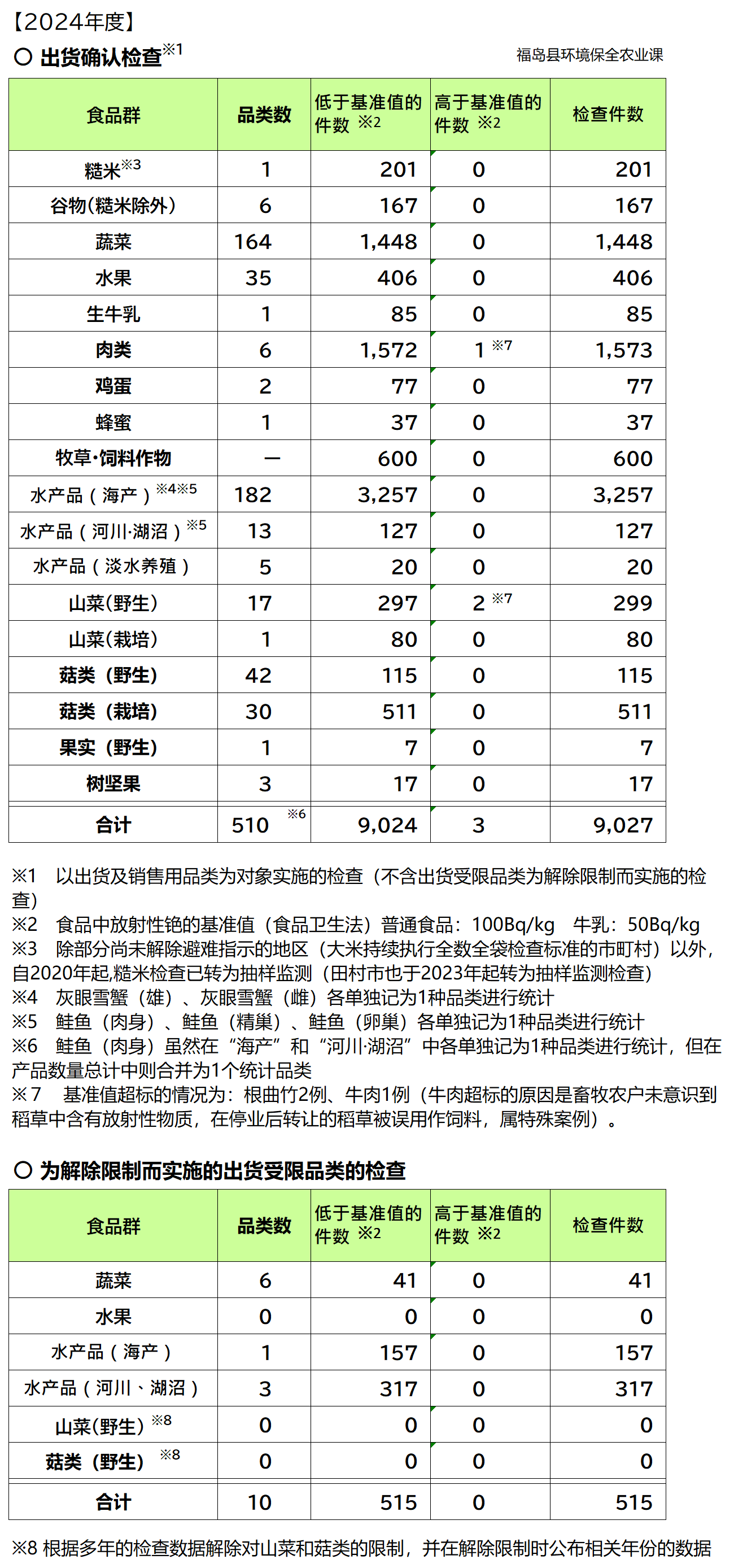 2022年度农林水产品紧急情况时环境放射线的监测检查结果（截至2023年2月28日）.