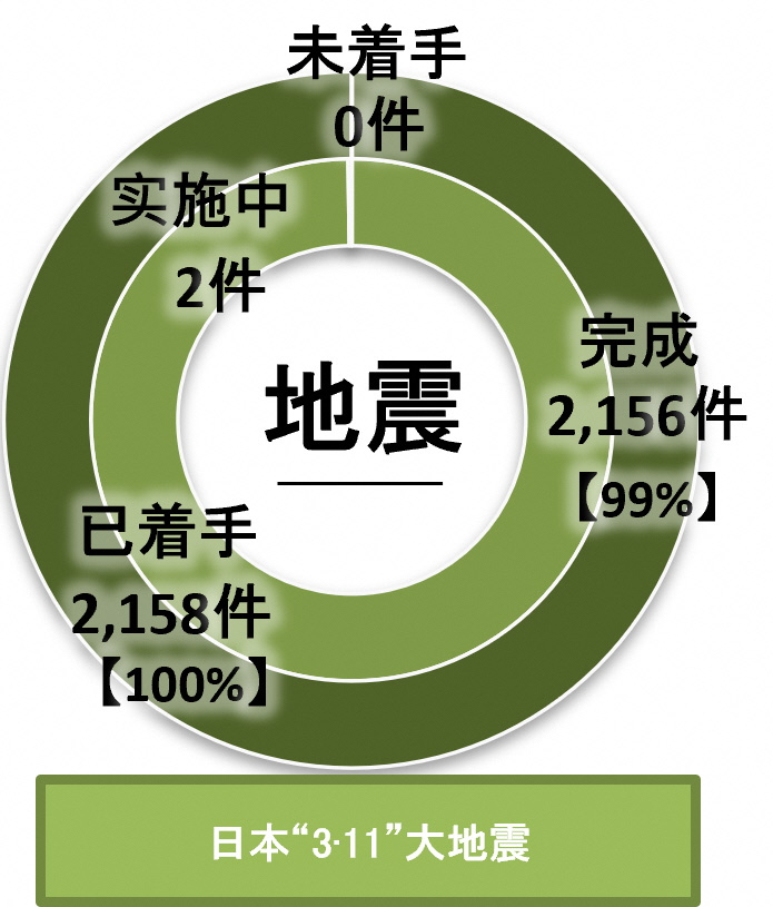 在东日本大地震中受损的县内公共土木设施的修复情况如下表所示（截至2025年3月31日的汇总）