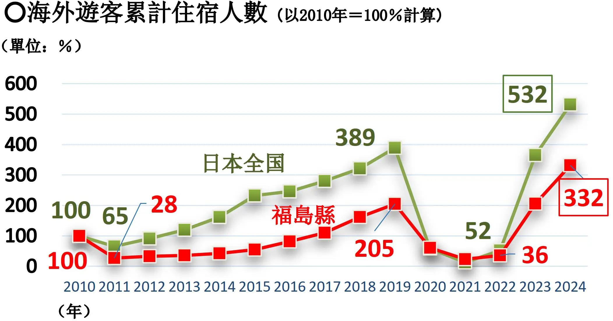 海外遊客累計住宿人數