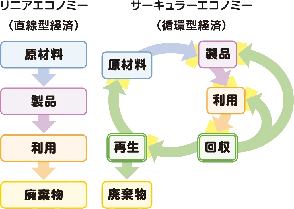 図解：直線型経済と循環型経済