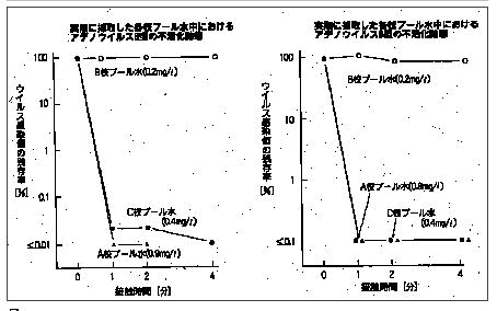 図；アデノウイルスの不活化