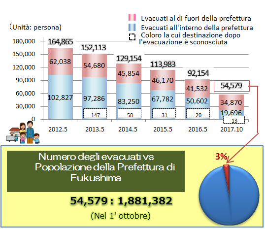 Cambiamento nel numero degli evacuati.