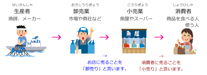 卸売業小売業の図