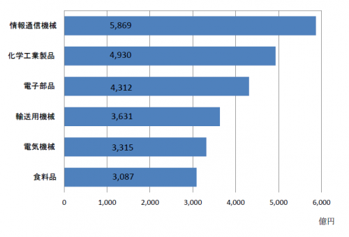 主な製造品と出荷額(2016年)