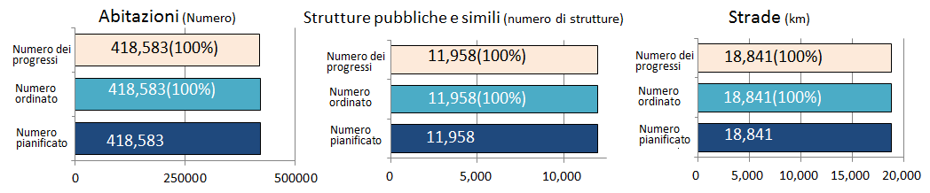Decontaminazione all’interno della prefettura