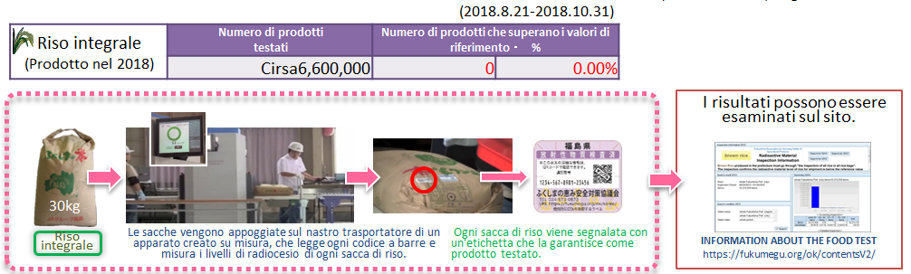 Test results of Fukushima Rice
