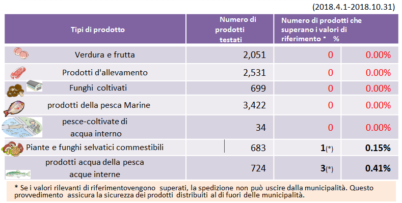 Monitoraggio dei risultati dei prodotti agricoli, forestali e dei prodotti ittici.