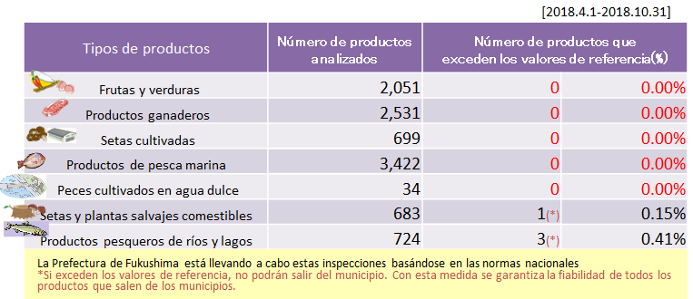 Inspection results of Fukushima Products