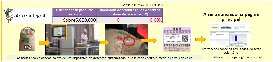 Teste de cada saco de arroz.