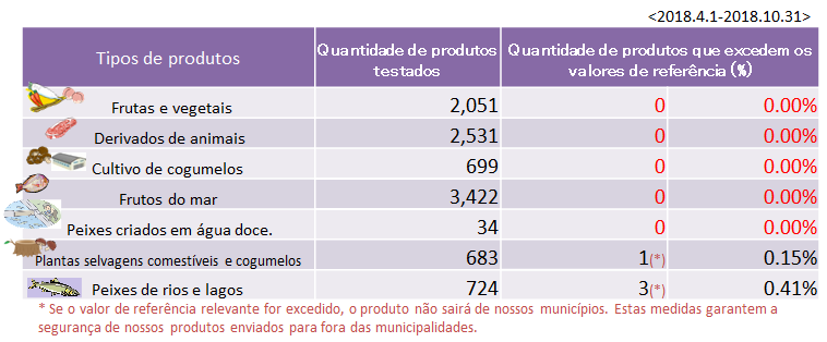 Monitoramento dos resultados dos produtos agrícolas, silvícolas e de pesca.
