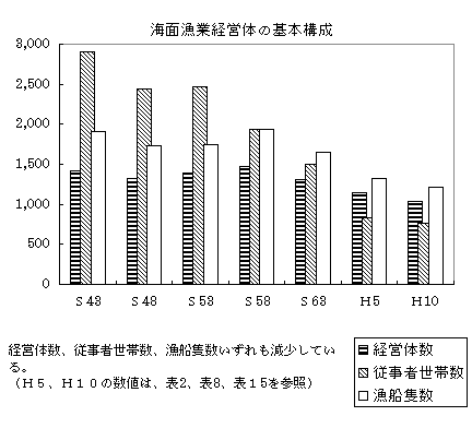 グラフ　海面漁業経営体の基本構成
