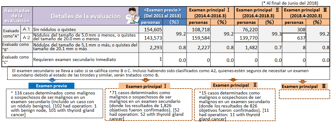 Fukushima Health Management