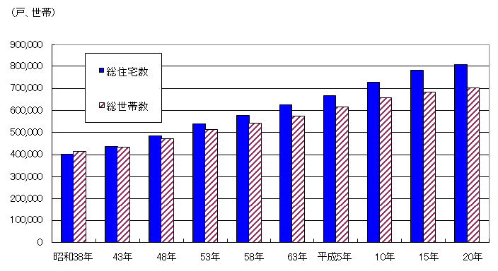 図1&nbsp;&nbsp;総住宅数及び総世帯数の推移(昭和38年～平成20年)