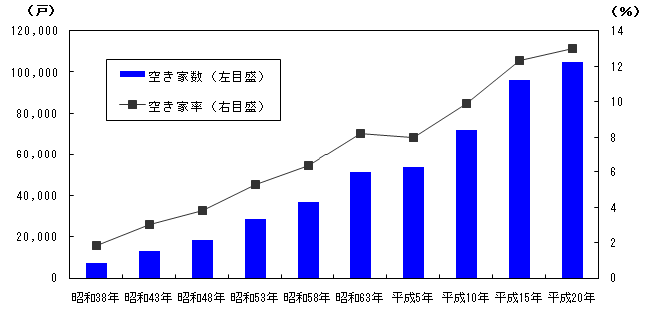 図2&nbsp;&nbsp;空き家数及び空き家率の推移(昭和38年～平成20年)