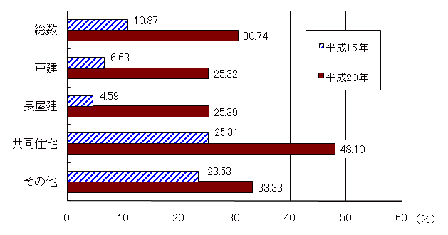 図3&nbsp;&nbsp;住宅の建て方別自動火災感知設備設置率(平成15年・20年&nbsp;&nbsp;福島県)