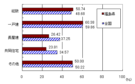 図4&nbsp;&nbsp;住宅の建て方別&nbsp;&nbsp;高齢者等のための設備がある住宅の割合(平成20年&nbsp;&nbsp;全国・福島県)