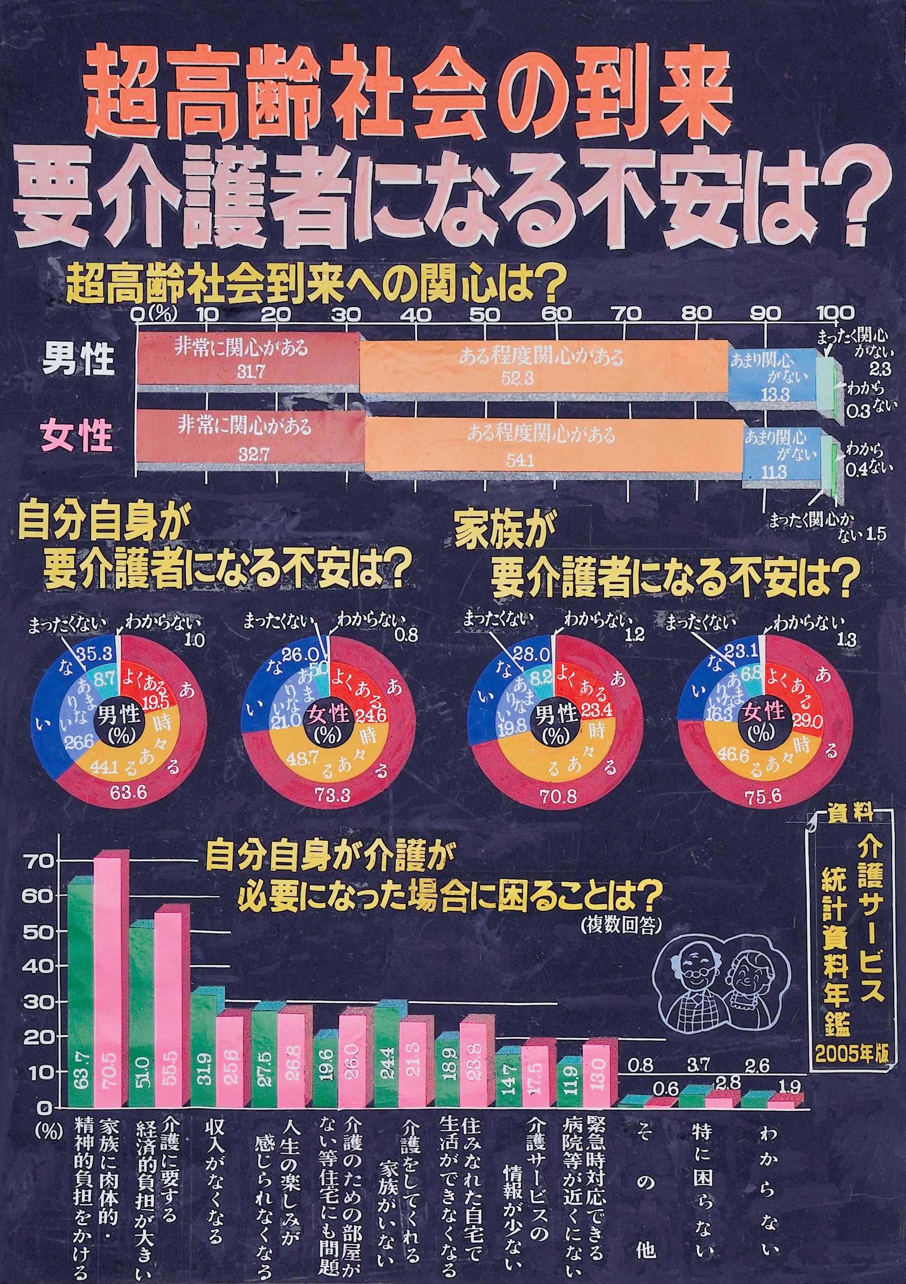 超高齢化社会の到来&nbsp;&nbsp;要介護者になる不安は？