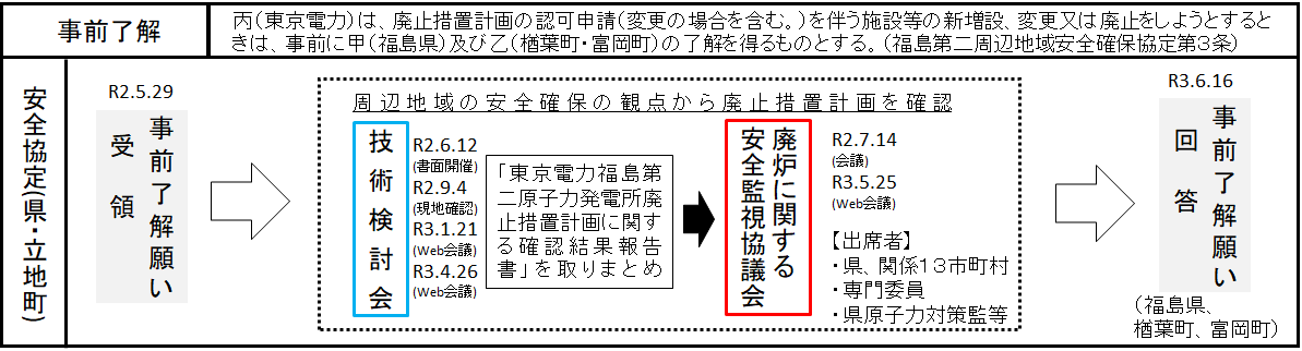 事前了解までの県の対応
