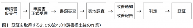 有機認証を取得するまでの流れ