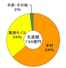 生産額134億円、うち、木材64％、栽培キノコ34％、木炭・その他2％