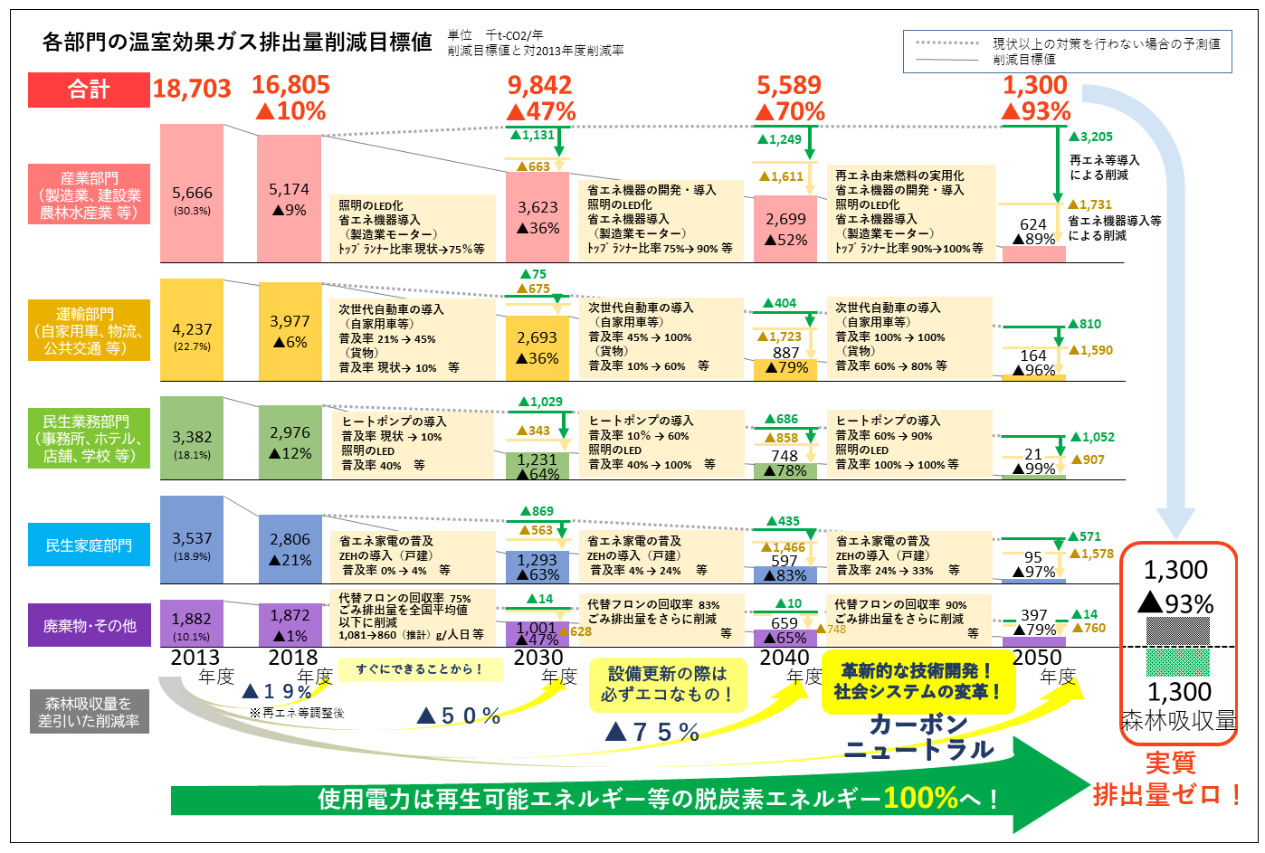 福島県２０５０年カーボンニュートラルロードマップ