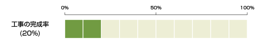 工事の完成率２０％