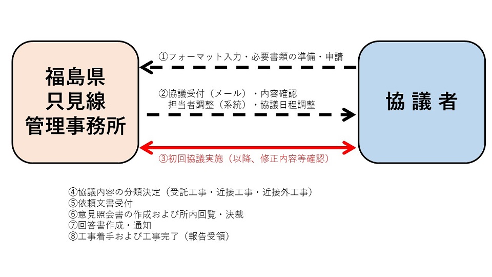 協議の実施イメージ