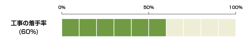 工事着手率60％
