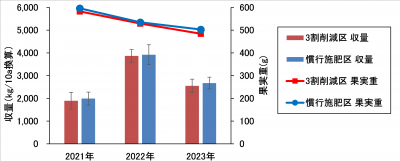 ナシ減肥グラフ