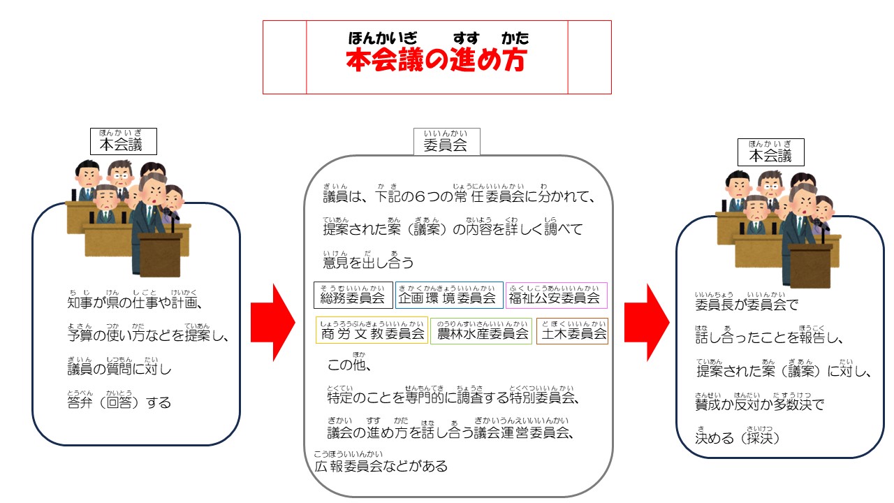 本会議の勧め方