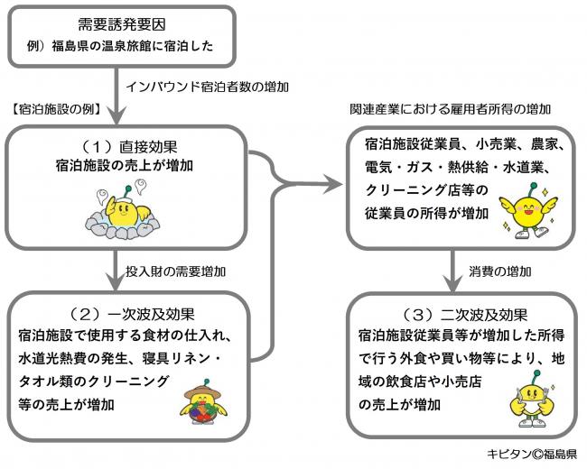 経済波及効果のイメージ